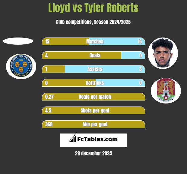 Lloyd vs Tyler Roberts h2h player stats