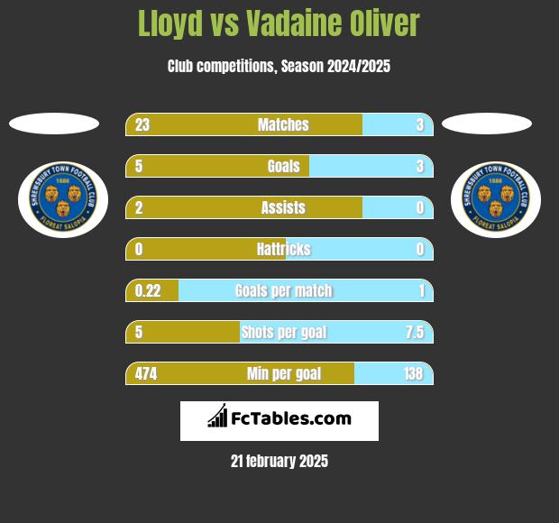 Lloyd vs Vadaine Oliver h2h player stats