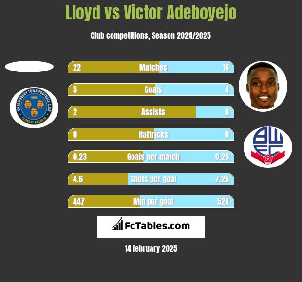 Lloyd vs Victor Adeboyejo h2h player stats