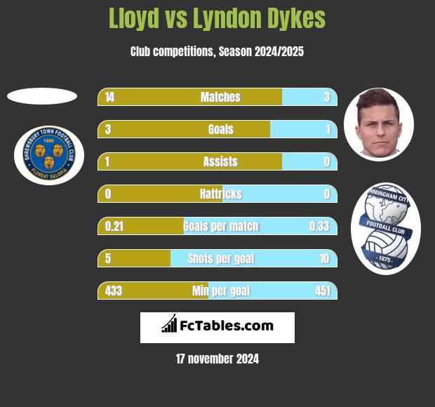 Lloyd vs Lyndon Dykes h2h player stats