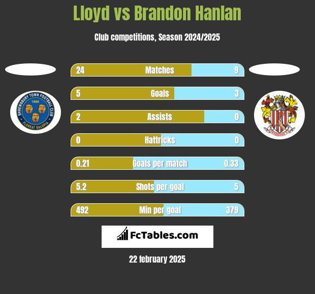 Lloyd vs Brandon Hanlan h2h player stats