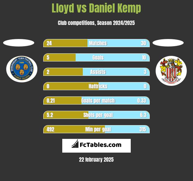 Lloyd vs Daniel Kemp h2h player stats