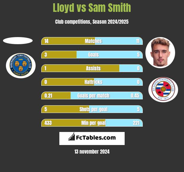 Lloyd vs Sam Smith h2h player stats