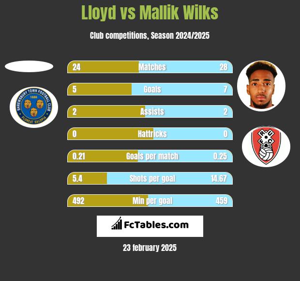 Lloyd vs Mallik Wilks h2h player stats