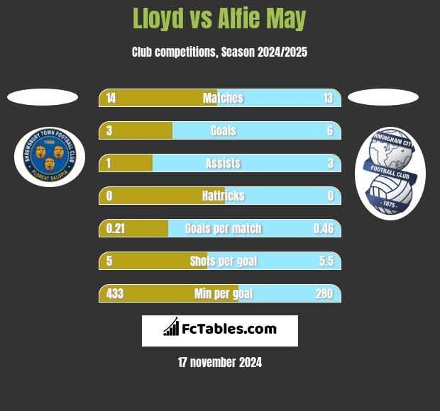 Lloyd vs Alfie May h2h player stats