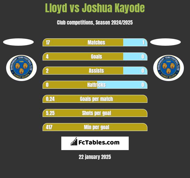 Lloyd vs Joshua Kayode h2h player stats