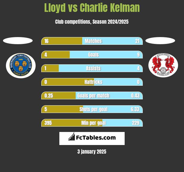 Lloyd vs Charlie Kelman h2h player stats