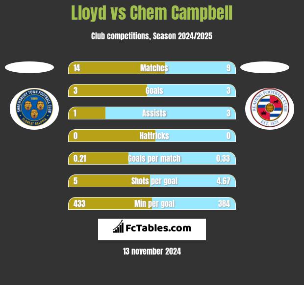 Lloyd vs Chem Campbell h2h player stats