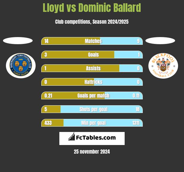 Lloyd vs Dominic Ballard h2h player stats