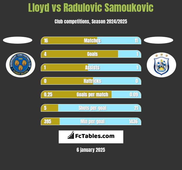 Lloyd vs Radulovic Samoukovic h2h player stats