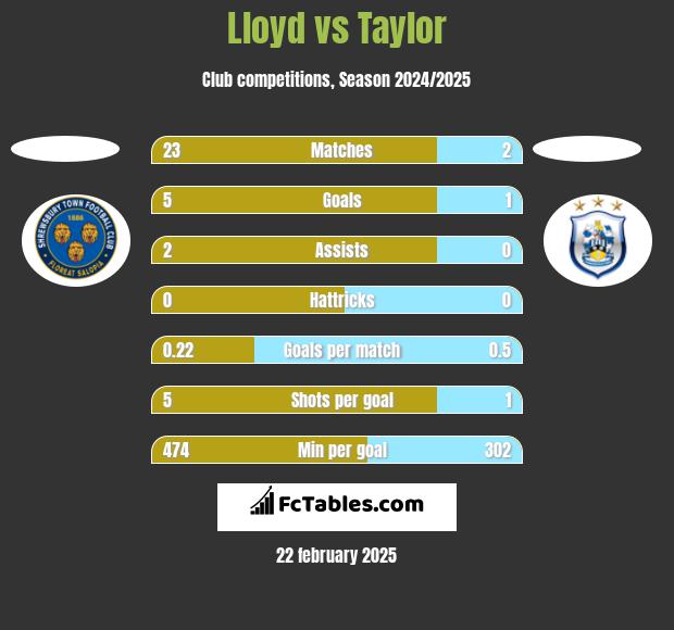 Lloyd vs Taylor h2h player stats