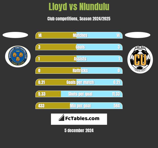 Lloyd vs Nlundulu h2h player stats