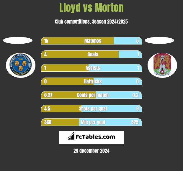 Lloyd vs Morton h2h player stats