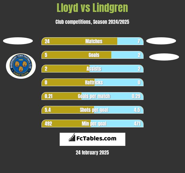 Lloyd vs Lindgren h2h player stats