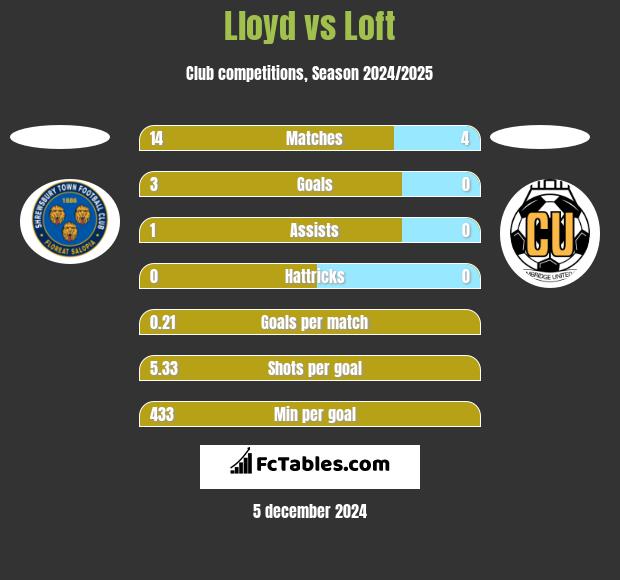 Lloyd vs Loft h2h player stats