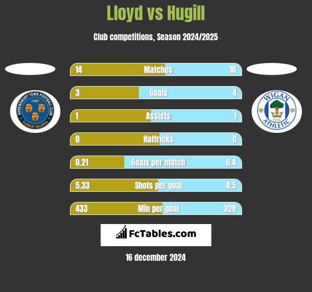 Lloyd vs Hugill h2h player stats