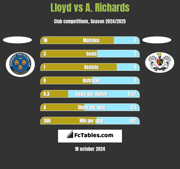 Lloyd vs A. Richards h2h player stats