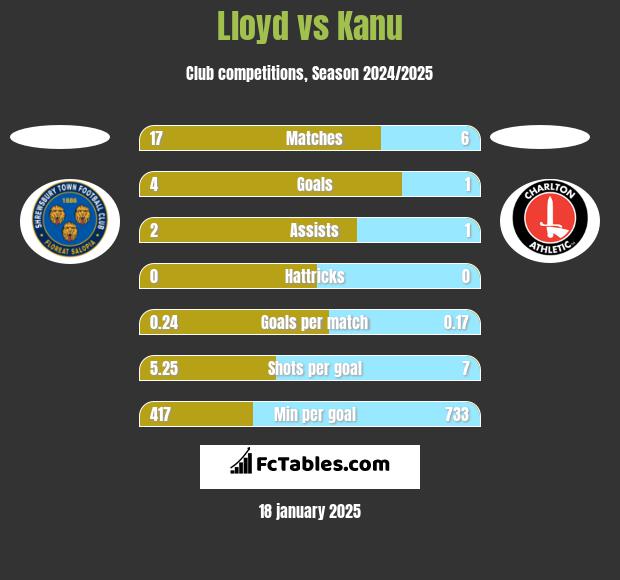 Lloyd vs Kanu h2h player stats