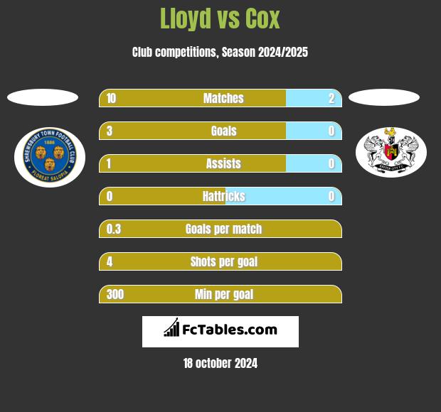 Lloyd vs Cox h2h player stats