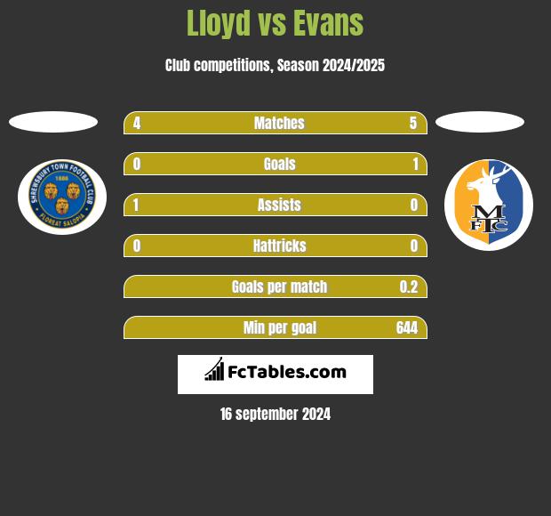 Lloyd vs Evans h2h player stats