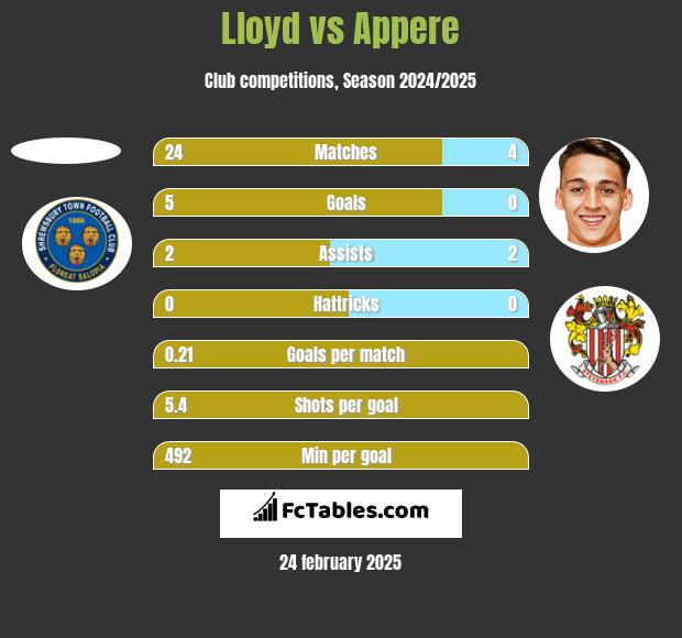 Lloyd vs Appere h2h player stats