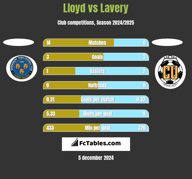 Lloyd vs Lavery h2h player stats