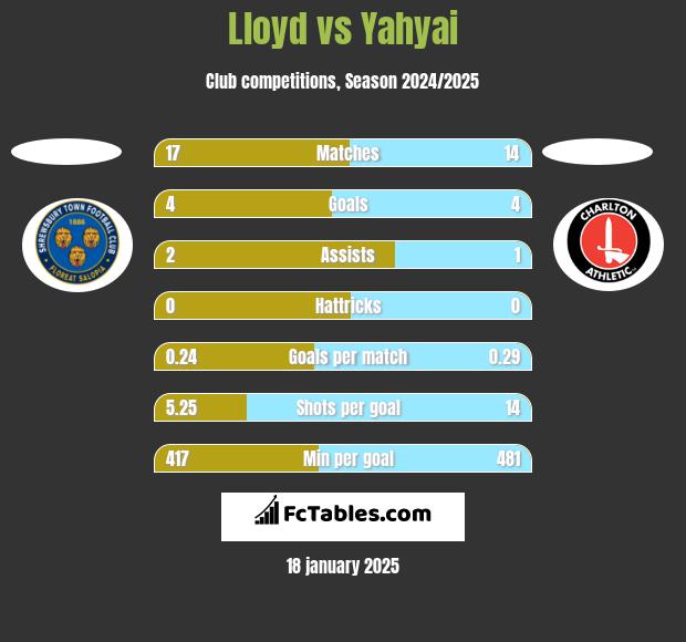 Lloyd vs Yahyai h2h player stats