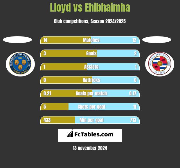 Lloyd vs Ehibhaimha h2h player stats