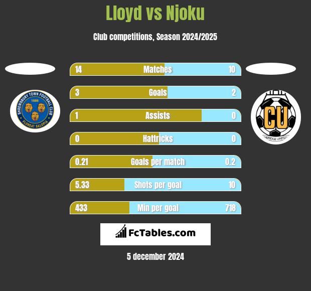 Lloyd vs Njoku h2h player stats