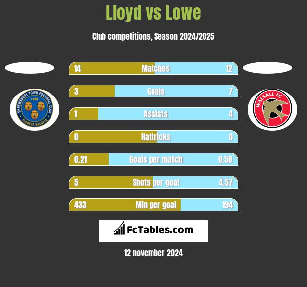 Lloyd vs Lowe h2h player stats