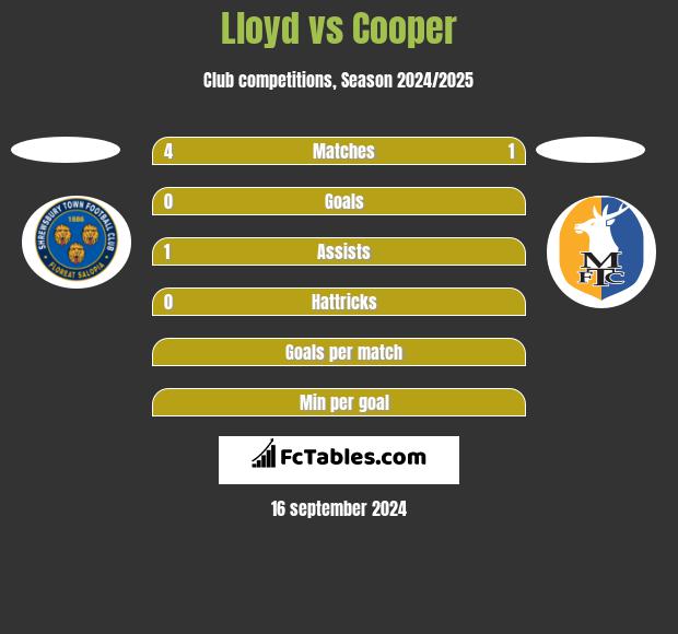 Lloyd vs Cooper h2h player stats