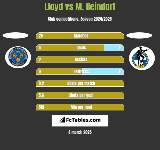 Lloyd vs M. Reindorf h2h player stats