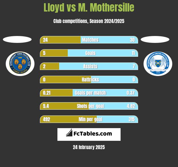 Lloyd vs M. Mothersille h2h player stats