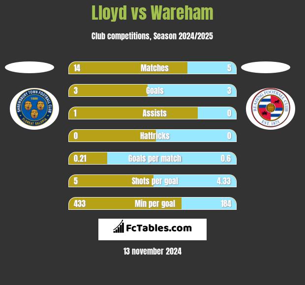 Lloyd vs Wareham h2h player stats