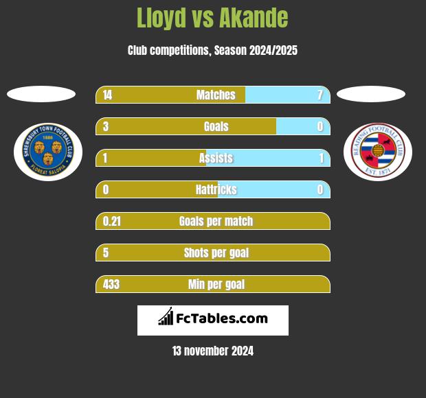 Lloyd vs Akande h2h player stats