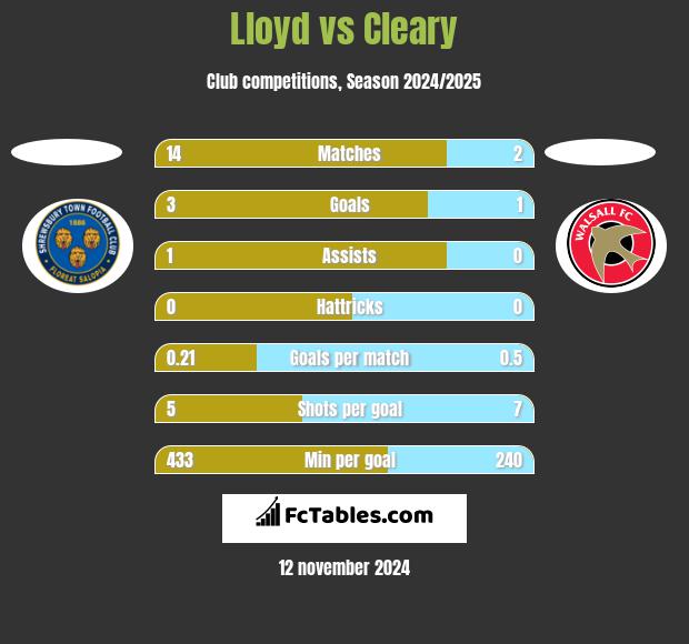 Lloyd vs Cleary h2h player stats