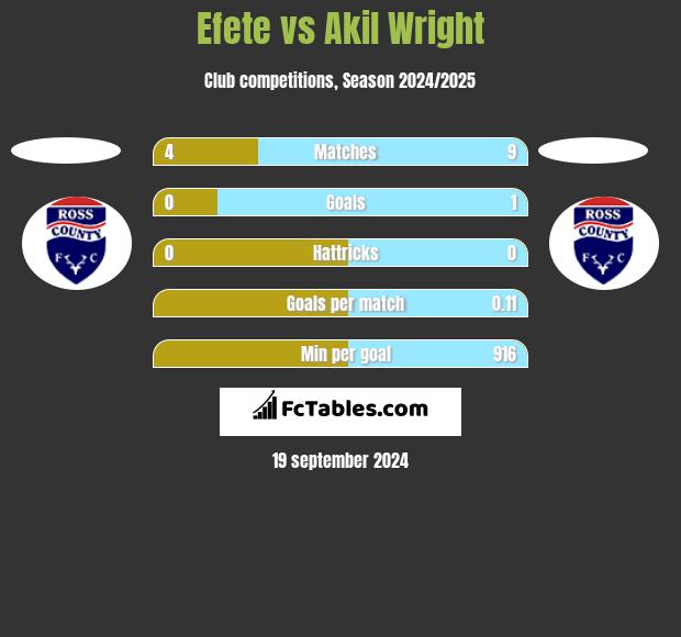 Efete vs Akil Wright h2h player stats