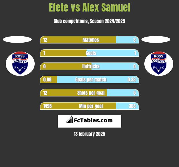 Efete vs Alex Samuel h2h player stats