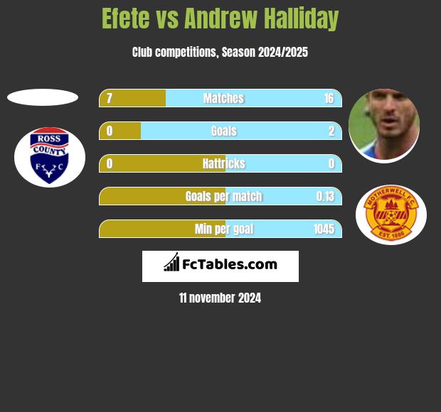 Efete vs Andrew Halliday h2h player stats