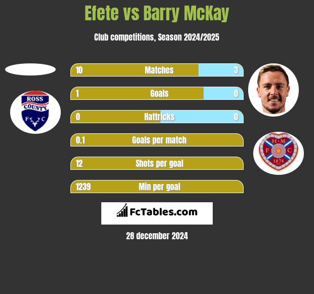 Efete vs Barry McKay h2h player stats