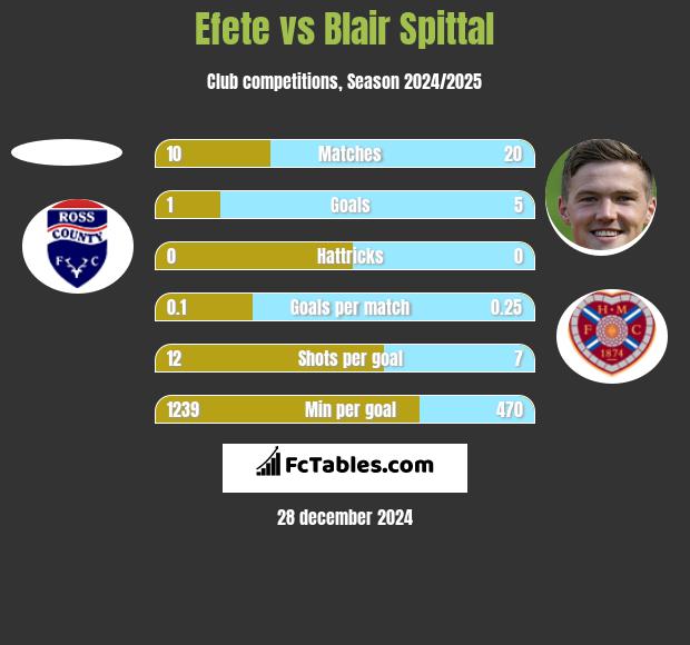 Efete vs Blair Spittal h2h player stats