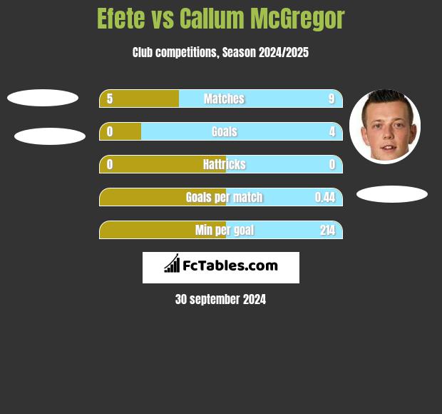 Efete vs Callum McGregor h2h player stats