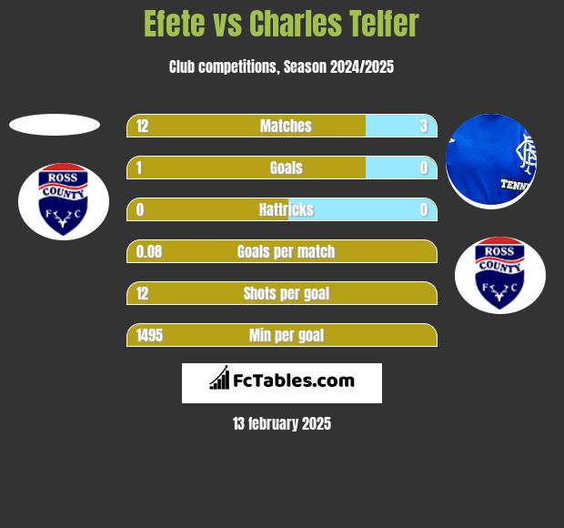 Efete vs Charles Telfer h2h player stats