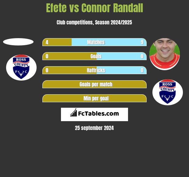 Efete vs Connor Randall h2h player stats