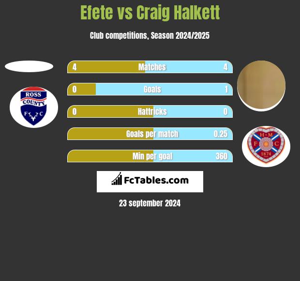 Efete vs Craig Halkett h2h player stats