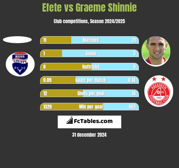 Efete vs Graeme Shinnie h2h player stats