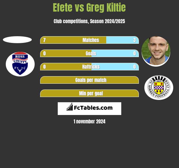 Efete vs Greg Kiltie h2h player stats