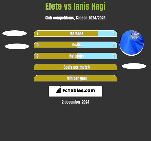 Efete vs Ianis Hagi h2h player stats