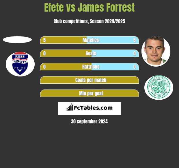 Efete vs James Forrest h2h player stats