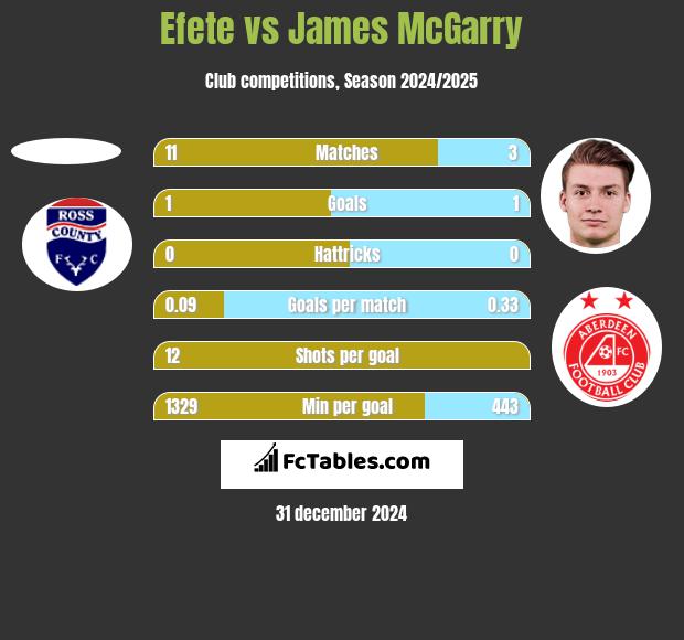 Efete vs James McGarry h2h player stats